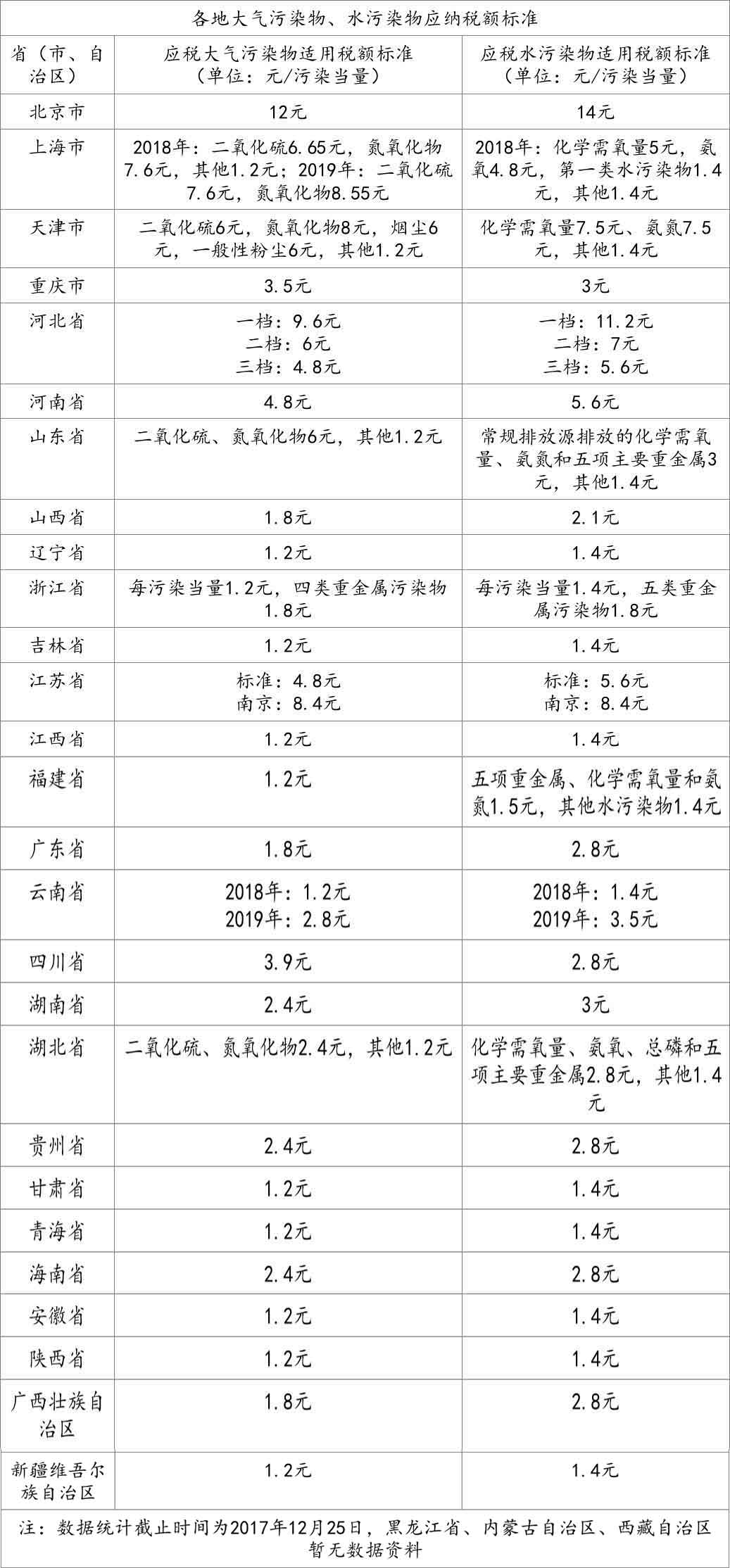 
            	2018年1月1日，《中華人民共和國環(huán)境保護稅法》將正式施行。按照要求，2017年年底前，各省應當確定本地區(qū)應稅大氣污染物和水污染物的具體適用稅額，按規(guī)定發(fā)布污染物排放量核算辦法等，并向社會公布