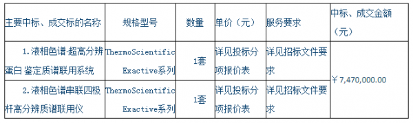 
            	12月26日消息，据政府采购网最新获悉，青岛市食药检院就食品检验检测设备发布招标公告，招标预算总额为3800万元。近期的科学仪器行业还有哪些值得关注的采购大动作呢？下面一起来了解详情