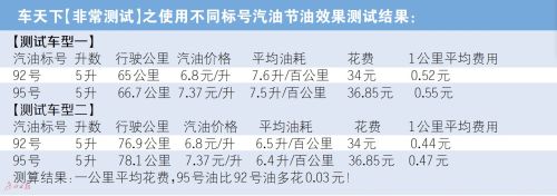 　　　　到加油站加油时，不少司机都会犹豫两秒钟：加92号还是加95号呢？据说汽油标号越高汽油质量越好，也会更省油？在各大车主论坛，关于加哪个标号的汽油也是各有说法，关于汽油标号越高越“划算”的说法似乎得到了不少司机朋友的认可。但真实情况如何呢？本期车天下非常测试就来探究下这个“老掉牙”的问题