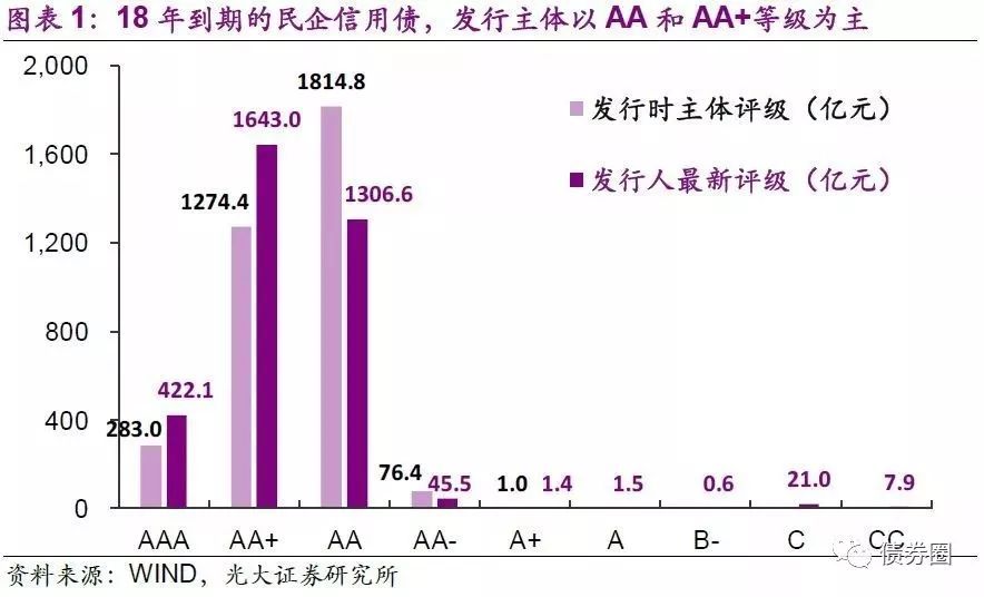 原标题：2018年民企偿债压力图谱            来源：EBS固收研究 作者：光大证券固收研究 ◆ 2018年民企偿债压力图谱 与16Q2的违约潮不同，17年新增违约人均为民企。我们认为，2018年的监管环境会提高低资质民企获取信用的难度，因而这类发行人的违约概率会显著高于国企