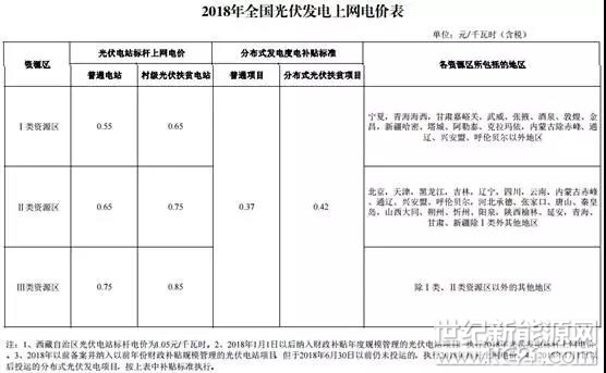 为落实国务院办公厅《能源发展战略行动计划(2014-2020)》关于新能源标杆上网电价逐步退坡的要求，合理引导新能源投资，促进光伏发电产业健康有序发展，决定调整2018年光伏发电标杆上网电价政策。

全文如下：

一、根据当前光伏产业技术进步和成本降低情况，降低2018年1月1日之后投运的光伏电站标杆上网电价，Ⅰ类、Ⅱ类、Ⅲ类资源区标杆上网电价分别调整为每千瓦时0.55元、0.65元、0.75元(含税)