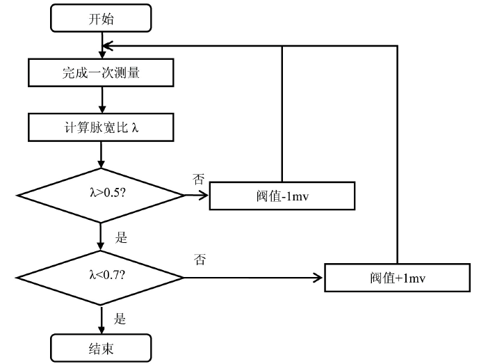 　　创意无极限，仪表大发明。今天为大家介绍一项国家发明授权专利——一种户用超声波水表防错波改进方法