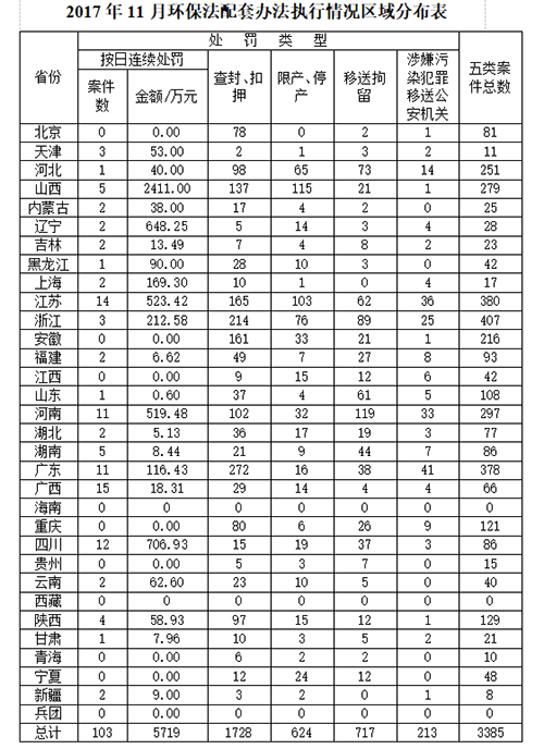 
            	環(huán)境保護部通報各地環(huán)保部門2017年11月執(zhí)行《環(huán)境保護法》配套辦法及移送環(huán)境犯罪案件的情況，并對1－11月份案件較多的浙江、江蘇、廣東、安徽、山東、福建等地進行表揚。據(jù)環(huán)境保護部環(huán)境監(jiān)察局局長田為勇介紹，11月份，全國適用《環(huán)境保護法》配套辦法的案件總數(shù)為3385件，同比去年11月增長0．5％