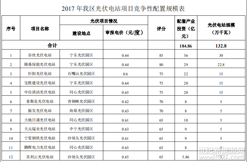 根据国家能源局印发的《关于同意宁夏利用电力外送通道配置光伏电站方案的复函》（国能函新能〔2017〕65号）有关精神，经自治区政府同意，2017年我区光伏电站项目竞争性配置指标为132.8万千瓦。按照《自治区人民政府办公厅关于印发光伏园区电站项目资源配置指导意见和光伏电站项目备案和建设管理办法的通知》（宁政办发〔2016〕4号）和《关于开展2017年我区光伏电站项目竞争性配置的通知》（宁发改能源（发展）函〔2017〕646号）有关要求，此次光伏电站竞争性配置的原则：一是综合考虑企业配套产业对自治区经济社会贡