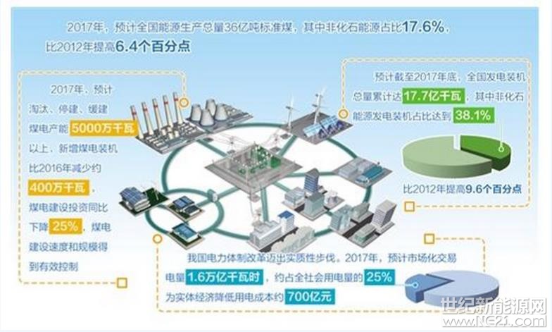 2018年全国能源工作会议26日在京召开，国家能源局局长努尔•白克力透露，2017年，预计全国能源生产总量36亿吨标准煤，其中非化石能源占比17.6%，比2012年提高6.4个百分点；发电装机总量累计达17.7亿千瓦，其中非化石能源发电装机占比达到38.1%，比2012年提高9.6个百分点，是历史上增长最快的时期。



2017年，我国可再生能源发电装机容量达到约6.56亿千瓦，新增装机规模占全球增量40%左右，风电和光伏发电建设成本分别下降20%和60%