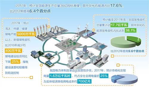 
            	2018年全国能源工作会议26日在京召开，国家能源局局长努尔・白克力透露，2017年，预计全国能源生产总量36亿吨标准煤，其中非化石能源占比17.6%，比2012年提高6.4个百分点；发电装机总量累计达17.7亿千瓦，其中非化石能源发电装机占比达到38.1%，比2012年提高9.6个百分点，是历史上增长最快的时期。2017年，我国可再生能源发电装机容量达到约6.56亿千瓦，新增装机规模占全球增量40%左右，风电和光伏发电建设成本分别下降20%和60%