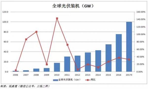 
	　　在2016年630之后，整个光伏行业陷入了“冰”一样的市场，无论行业内或者行业外的人，都对2017年的光伏行业充满了悲观的论调。

	　　但出乎意料的，2017年的光伏行业却似“火”一样，给行业内的人还有投资光伏行业的人，都带来了很好的结果