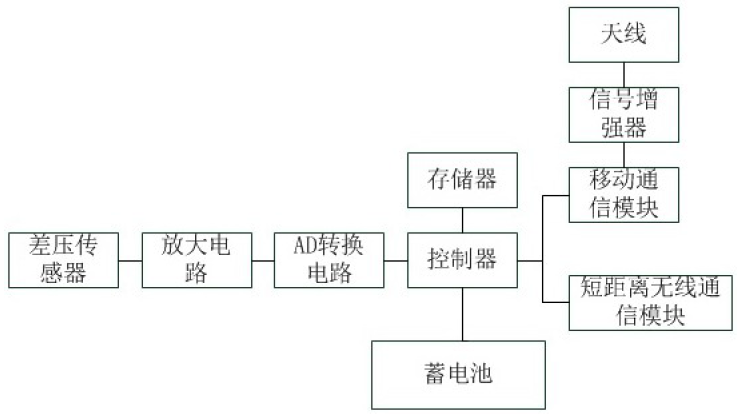 　　创意无极限，仪表大发明。今天为大家介绍一项国家发明授权专利——无线差压变送器