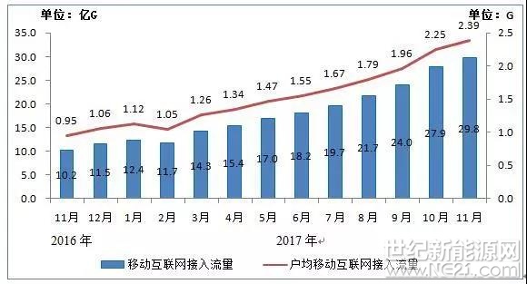 在昨日举办的2018年全国工业和信息化工作会议上，工信部党组书记部长苗圩发表讲话，谈论了我国软件和信息技术建设、降费提速、5G研发等方面的工作和规划。

苗圩披露，我国已经全面建成光网城市，新增3个骨干直联点并全部投入运行，固定宽带家庭普及率提前完成国家“十三五”规划目标，3．2万个行政村完成光纤部署