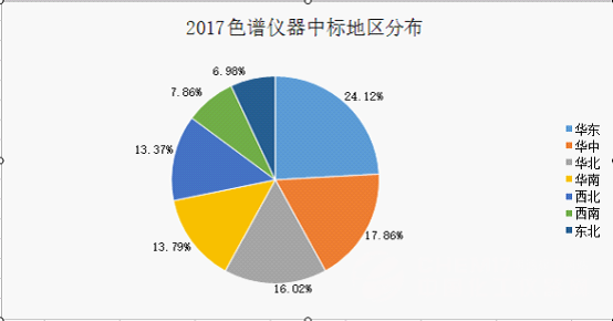 
            	根据中国政府采购网发布的中标信息，据不完全统计，2017年1月1日至12月27日色谱相关有效招标采购中标项目约为290多项。其中，不完全统计到的相关色谱(包括气相色谱、液相色谱、离子色谱、薄层色谱及其他相关配件等)中标台数为410台，中标总金额近1.981亿元
