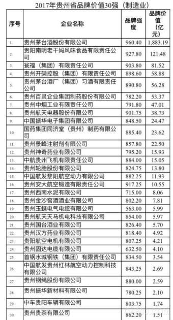 
                      今日从贵州省质量技术监督局获悉，由贵州省质监局、省经信委共同组织开展的“2017年贵州省品牌价值30强（制造业）”评价结果发布，贵州固达电缆有限公司、中航贵州飞机有限责任公司、贵州茅台酒股份有限公司等三十家企业榜上有名，贵州固达电缆有限公司以品牌价值4.1亿元荣居24名，本次入选电缆制造企业只有2家。

  按照十九大报告提出的振兴实体经济，建设“质量强国”的要求