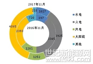 全国新增装机容量快速增长。1-11月，全国电源新增生产能力（正式投产）11286万千瓦，较上年同期多投产2729万千瓦，同比增长31.9%