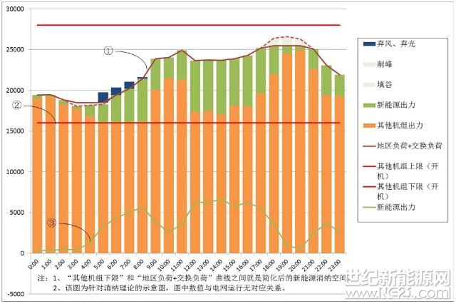 在各方共同努力下，“十三五”以来，安徽省光伏发电实现了快速规模化发展。截至2017年10月，全省并网装机容量822万千瓦，是2016年底的2.4倍，提前实现了安徽省能源发展“十三五”规划确定的建成800万千瓦光伏发电目标
