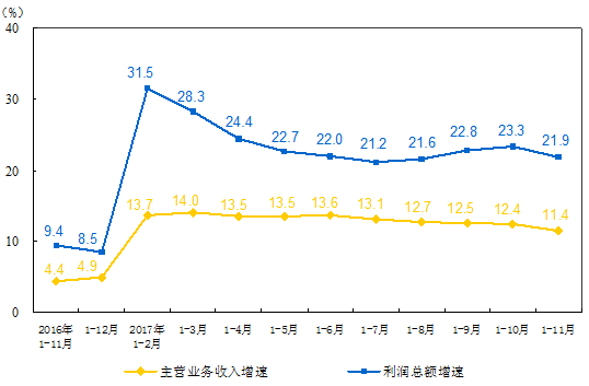 　　1-11月份，全国规模以上工业企业实现利润总额68750.1亿元，同比增长21.9%，增速比1-10月份放缓1.4个百分点。其中，仪器仪表制造业实现利润总额781.8亿元，同比增长20.7%