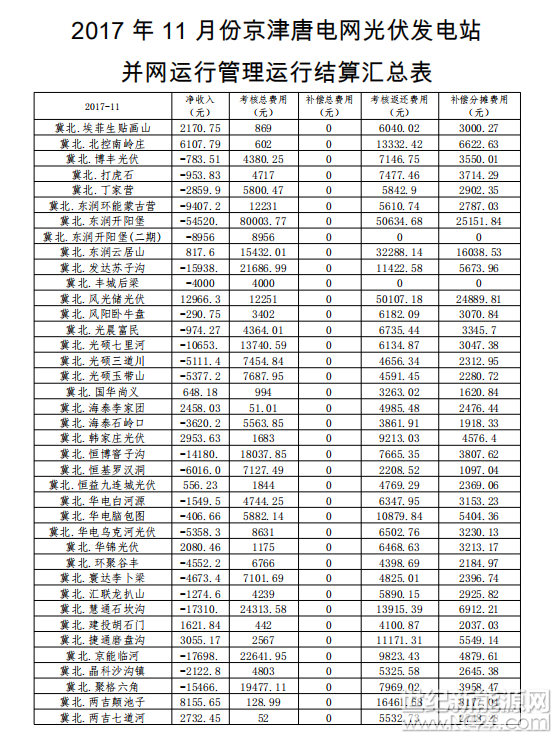 　日前，国家能源局华北监管局公布2017年11月份京津唐电网光伏发电站并网运行管理运行结算汇总表