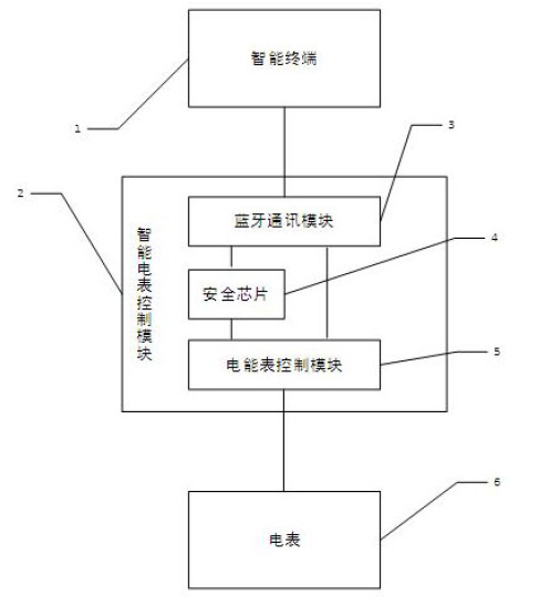 　　创意无极限，仪表大发明。今天为大家介绍一项国家发明授权专利——一种基于CCKS的智能电表控制模块和方法