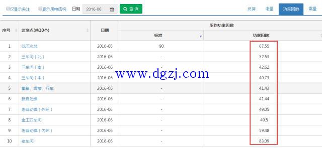 
        	无功补偿后功率因数与电费的关系 
某国内领先的锅炉制造企业，使用单位10kV单电源供电，变压器容量800kVA，计量方式为高供高计，两部制分时电价，报装方式为按容量计费，功率因数考核标准0.9。使用新联配用电监测与管理系统后，根据系统数据显示，发现功率因数过低