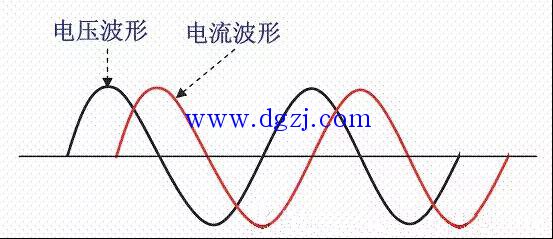 
        	功率因數(shù)補償：在上世紀(jì)五十年代，已經(jīng)針對具有感性負載的交流用電器具的電壓和電流不同相（圖1）從而引起的供電效率低下提出了改進方法（由于感性負載的電流滯后所加電壓，由于電壓和電流的相位不同使供電線路的負擔(dān)加重導(dǎo)致供電線路效率下降，這就要求在感性用電器具上并聯(lián)一個電容器用以調(diào)整其該用電器具的電壓、電流相位特性，例如：當(dāng)時要求所使用的40W日光燈必須并聯(lián)一個4.75μF的電容器）。用電容器并連在感性負載，利用其電容上電流超前電壓的特性用以補償電感上電流滯后電壓的特性來使總的特性接近于阻