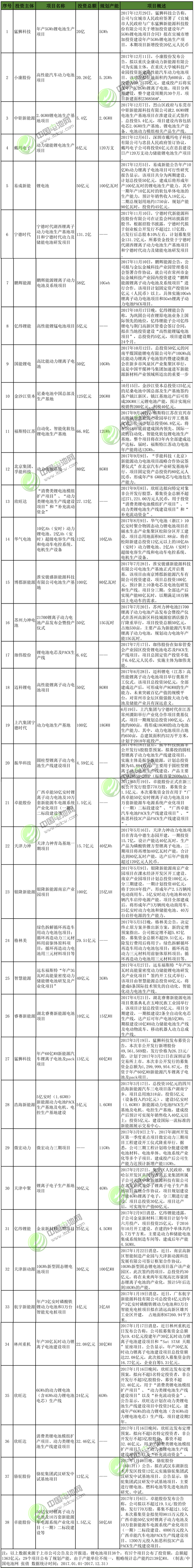
	中国储能网讯：据最近一年锂电池及上游材料投资情况，统计在内的100个投资项目中，锂电池项目38个、正极材料及上游矿产资源项目34个、负极材料及锂电铜箔项目15个、锂电隔膜项目6个、电解液项目7个，有84个项目公布了投资额，总额超2159亿元。


	2017年，新能源车补贴政策退坡，下游车企要求电池企业降低配套价格，同时，上游原材料价格上涨加大电池厂投资成本，为提高竞争优势，企业开始从规模化上出发降成本