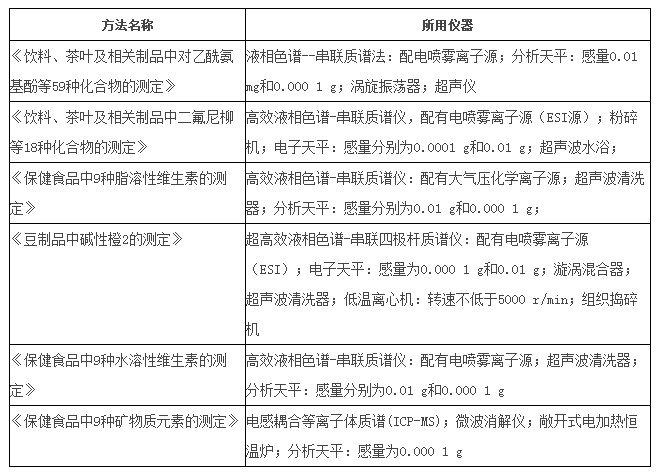 
            	近年来，食品安全质量一直是全民关注的热点话题，关于食品安全问题的报道也是屡见不鲜。饮品、茶叶、豆制品、保健品等是食品领域常见也是大家所喜爱的类别之一
