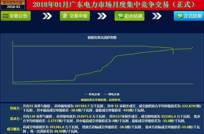 2017年12月29日上午11点，广东2018年1月月度集中竞价结果出炉，统一出清价差为-36.50厘/千瓦时，继续延续了2017年下半年平稳的价差趋势开启了崭新的2018年。

一起来看未经安全校核的结果：

成交概况：总成交电量初步为351580.9521万千瓦时