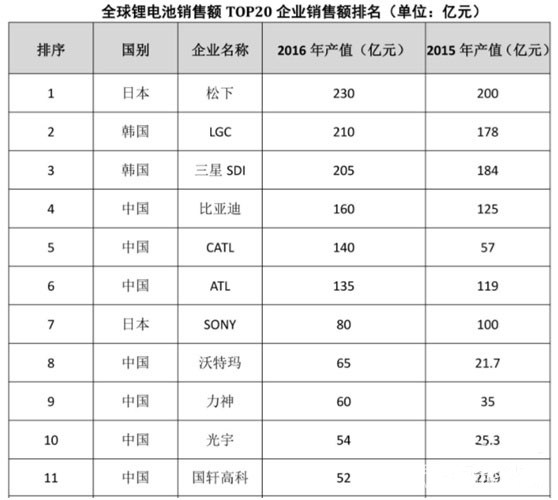 快速成长的中国锂电也不会一帆风顺，对手必将使出各种手段、设置重重障碍进行阻击。这一次，为遏制崛起中的中国锂电产业，率先出手的是韩国LG