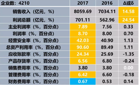 　　2017年1-10月仪器仪表行业11个经济运行指标中，9个指标好于上年同期，财务费用率差于上年同期、销售费用率持平。利润总额净增138.15亿元