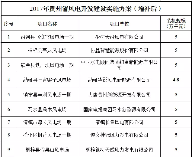                                     贵州省能源局关于2017年贵州省风电开发建设实施方案增补项目的通知黔能源新能〔2017〕244号 各有关市、州能源管理部门，各有关单位： 2017年12月21日，我局印发了《省能源局关于印发实施2017年贵州省风电开发建设实施方案的通知》（黔能源新能〔2017〕233号）文件，经研究，现增补威宁县幺站风电场一期项目（装机规模5万千瓦）列入《2017年贵州省风电开发建设实施方案》，增补后的项目共16个、装机规模75.