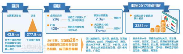 2017年，脱贫攻坚以前所未有的力度持续向纵深推进，全社会行动起来，坚持精准扶贫精准脱贫基本方略，坚持党政一把手负总责的工作责任制，坚持专项扶贫、行业扶贫、社会扶贫等多方力量、多种举措有机结合和互为支撑的“三位一体”大扶贫格局，因地制宜，集中力量攻关，脱贫攻坚取得巨大成就。



2017年以来，围绕中央确定的到2020年“我国现行标准下农村贫困人口实现脱贫、贫困县全部摘帽、解决区域性整体贫困”的目标任务，脱贫攻坚继续以前所未有的力度推进