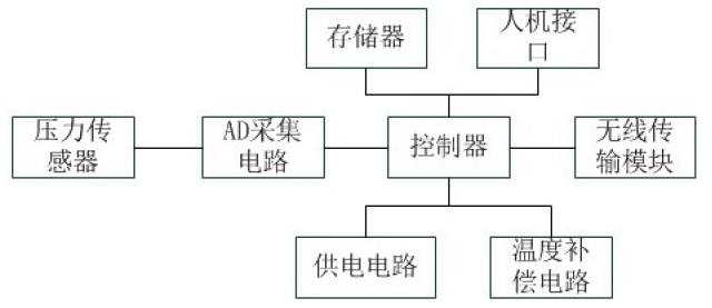 　　创意无极限，仪表大发明。今天为大家介绍一项国家发明授权专利——能够进行多路切换传输的无线压力变送器