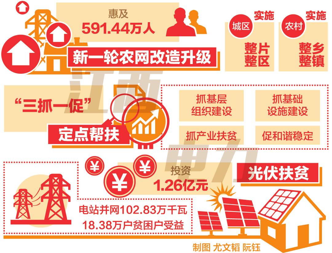 
　　黨的十九大提出，堅(jiān)決打贏脫貧攻堅(jiān)戰(zhàn)，確保到2020年我國(guó)現(xiàn)行標(biāo)準(zhǔn)下農(nóng)村貧困人口實(shí)現(xiàn)脫貧，貧困縣全部摘帽，解決區(qū)域性整體貧困，做到脫真貧、真脫貧。

　　電力作為重要的基礎(chǔ)設(shè)施，是脫貧攻堅(jiān)的重要支撐和堅(jiān)強(qiáng)后盾