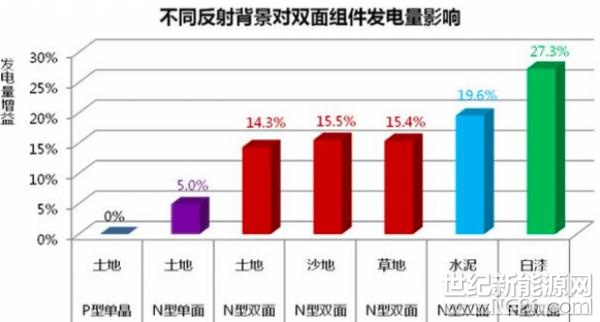 


2018年1月4日，太原、南京、泰州、合肥等地迎来2018年的第一场雪，对于众多光伏电站而言，考验组件发电功能的时刻到了。

“今天泰州大雪，中来N型双面组件在污水处理池上面持续工作，积雪自动融化