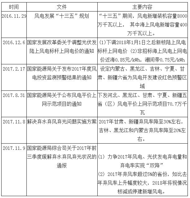 　　风电行业底部反转趋势确立，景气度触底回升。内蒙古、宁夏2017年 7月份以来已有新增核准项目共2.85GW，实质性放开红线，预计蒙、黑、吉、宁四省明年开始新增风电建设，甘、新明年弃风率达到15%，2020 年弃风完全解决