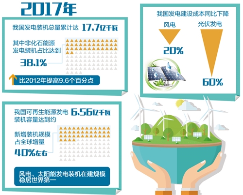 　　2017年，我国光伏、风电等新能源继续保持快速增长，装机量不断攀升的同时，增长动能持续转换，产业化技术水平逐渐提高，光伏发电成本不断下降，弃风弃光问题明显好转。我国正从新能源大国向新能源强国快速转型――　　追“风”逐“日”，中国新能源产业的发展速度早已让一众发达国家望尘莫及