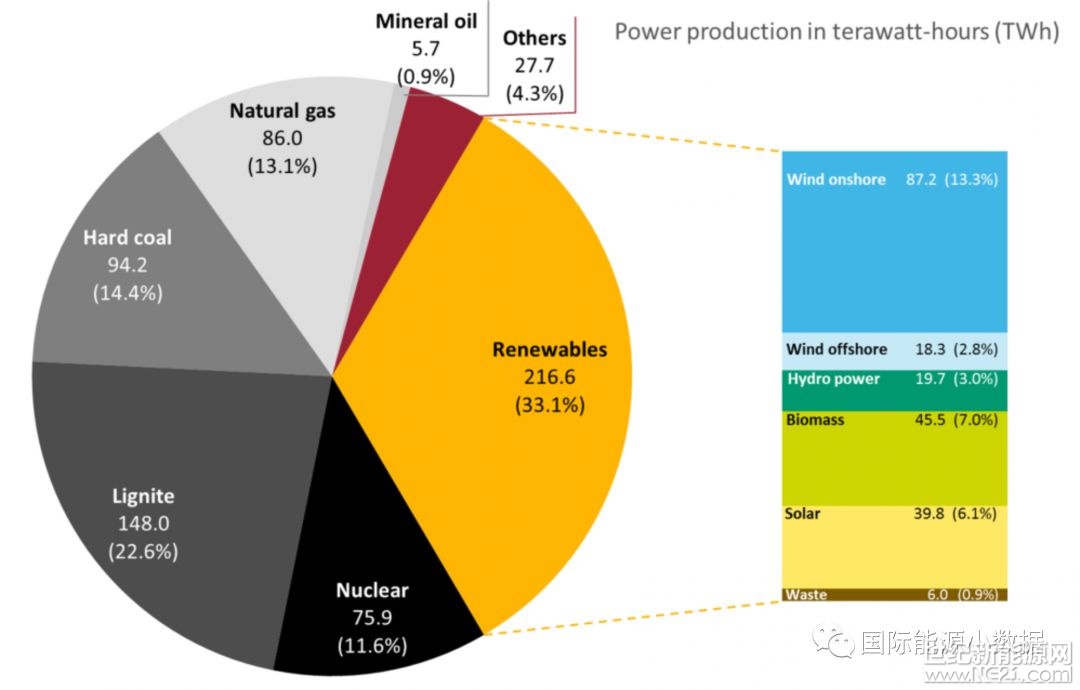 根據(jù)德國(guó)能源與水務(wù)協(xié)會(huì)（Association of Energy and Water Industries）提供的初步統(tǒng)計(jì)數(shù)據(jù)，德國(guó)2017年可再生能源發(fā)電占比達(dá)到33.1%，而2016年這一比例為29%。在33.1%的可再生能源發(fā)電比例中，陸上風(fēng)電為13.3%、海上風(fēng)電2.8%、水電3.0%、生物質(zhì)7.0%、太陽能6.1%、垃圾0.9%