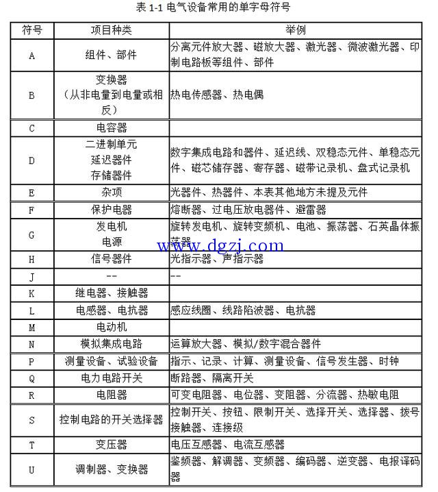 
        	国标电气图形文字符号大全 
文字符号通常由基本文字符号、辅助文字符号和数字组成。用于按提供电气设备、装置和元器件的种类字母代码和功能字母代码
