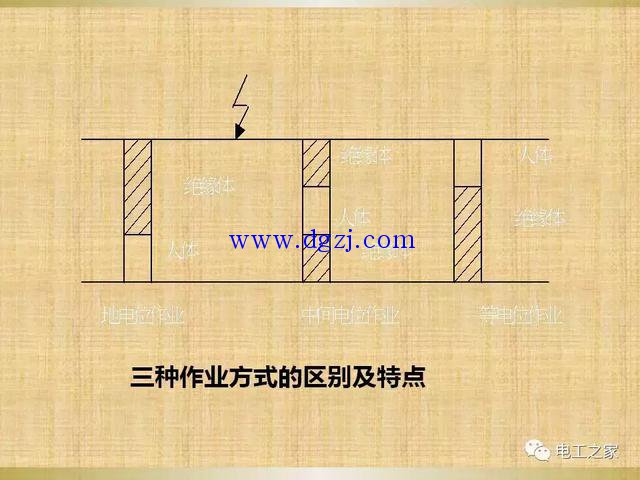 
        	低压带电作业方式 
1. 按人与带电体的相对位置来划分 
带电作业方式根据作业人员与带电体的位置分为间接作业与直接作业两种方式。 
2. 按作业人员的人体电位来划分 
按作业人员的自身电位来划分，可分为地电位作业、中间电位作业、等电位作业三种方式