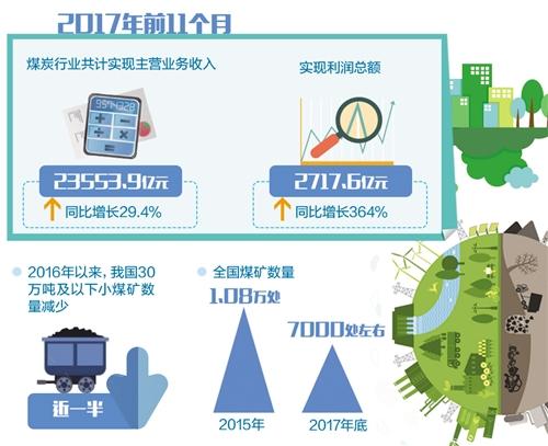 　　政策“组合拳”提升煤炭业发展质量

　　随着供给侧结构性改革不断深化，煤炭行业坚定不移去产能，政策“组合拳”威力显现。不仅促进了市场供需基本平衡和效益好转，也带动了全行业发展质量提升