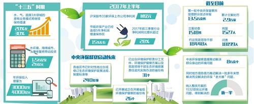 
            	實施好“十三五”規(guī)劃確定的生態(tài)保護修復重大工程，啟動大規(guī)模國土綠化行動，培育一批專門從事生態(tài)保護修復的專業(yè)化企業(yè)，深入實施“水十條”，全面實施“土十條”，加快生態(tài)文明體制改革，探索建立市場化、多元化生態(tài)補償機制……2018年，我國生態(tài)文明建設將更加異彩紛呈，綠色發(fā)展紅利將持續(xù)釋放。黨的十九大報告對加快生態(tài)文明體制改革，建設美麗中國提出了新要求，進行了新部署