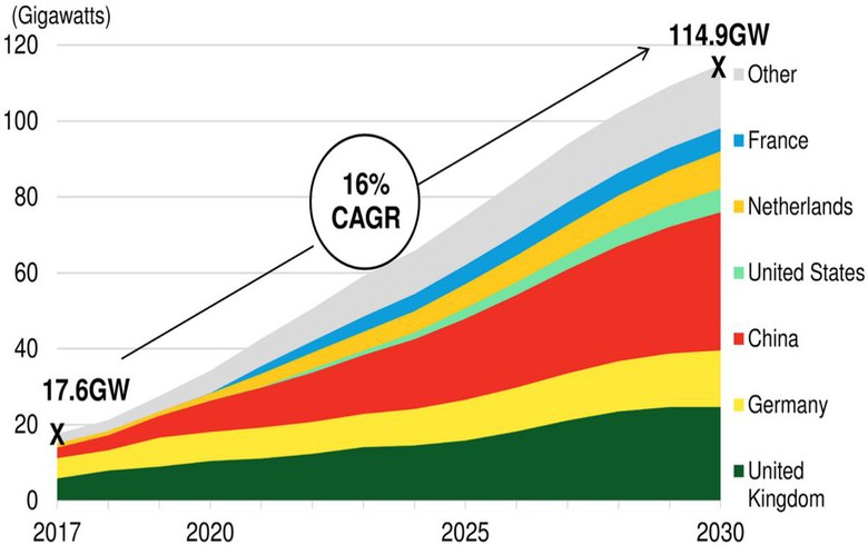 
            	　　根据彭博新能源财经（BNEF）的数据，到2030年全球海上风电市场将从现在的17.6吉瓦增加到115吉瓦。这意味着期间年复合增长率达16%
