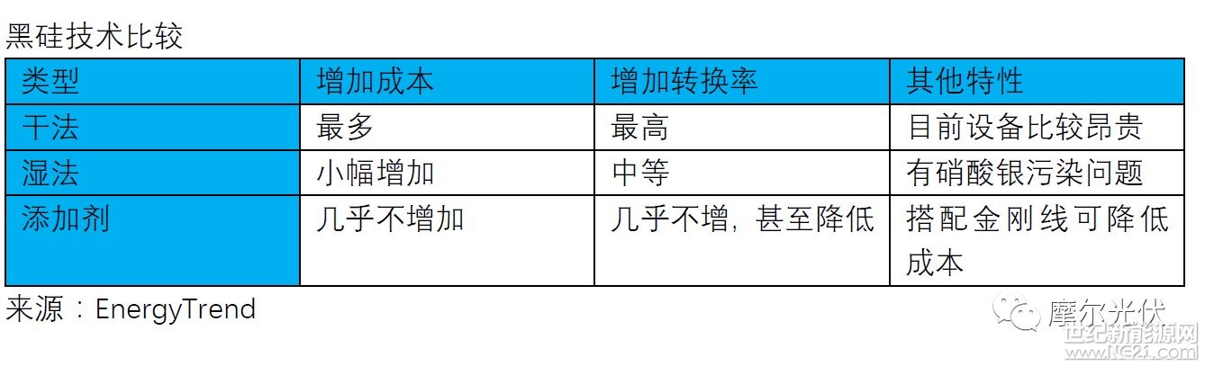 几年前阿特斯湿法黑硅独领风骚的时候，或许谁都想不到黑硅会出现如今的“荣景”。

近年来，单晶硅片受益于金刚线切割工艺的推广，单晶制绒技术相对成熟，成本大幅下降