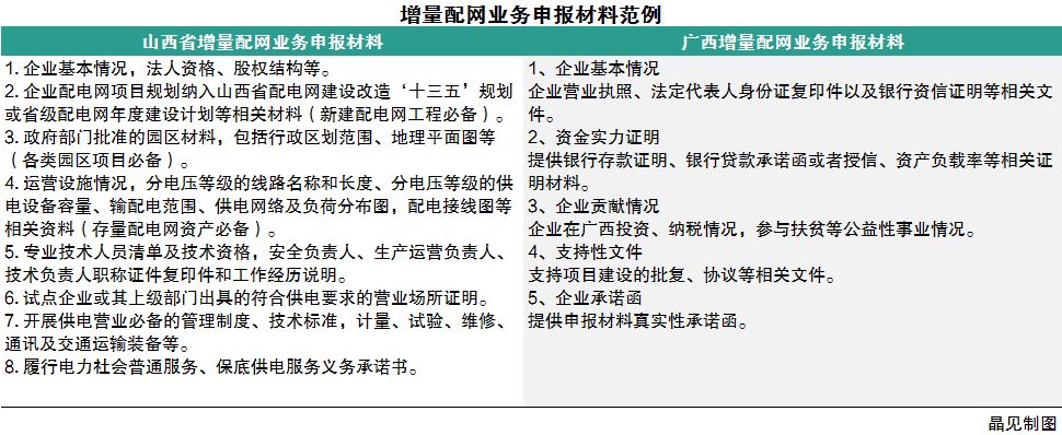 
	中國儲能網(wǎng)訊：增量配網(wǎng)目前已放開至第二批，共有195個試點入圍，根據(jù)國家規(guī)劃，在2018年上半年將實現(xiàn)所有地級市全覆蓋，對不少售電公司來說也是一個很不錯的業(yè)務方向。


	知識百科插播：


	什么是增量配網(wǎng)：增量配網(wǎng)包括新建增量配電網(wǎng)、混合所有制方式投資配電網(wǎng)增容擴建和電網(wǎng)企業(yè)存量資產外的存量配電網(wǎng)