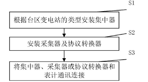 　　创意无极限，仪表大发明。今天为大家介绍一项国家发明授权专利——一种住户分散的多表采集系统安装方法