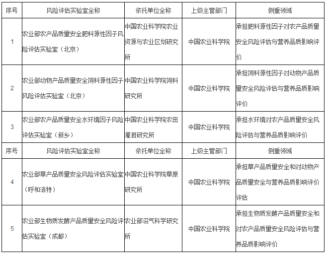 
            	农产品质量安全是食品安全的重要组成部分，直接关系着人民群众的身体健康和生命安全。为保障我国农产品质量安全，农业部积极推进农产品质量安全风险评估体系建设，全面强化农产品质量安全风险评估与营养品质评价工作，为农产品质量安全打牢坚实防线