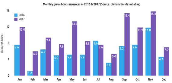 
            	根據(jù)Climate Bonds Initiative透露，全球發(fā)行的綠色債券總額在2017年達到1202億美元，比2016年發(fā)行價值810億美元高出48％。雖然美國似乎繼續(xù)引領全球綠色債券發(fā)行，但一些新興國家也成為主要參與者