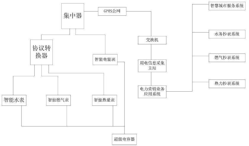 　　创意无极限，仪表大发明。今天为大家介绍一项国家发明授权专利——多表合一远程抄表系统