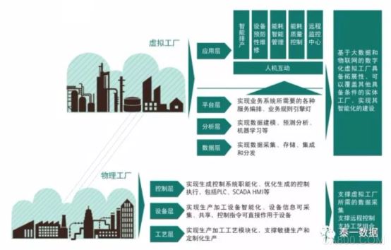 
                      随着信息化水平的不断发展,以智能制造为主导的第四次工业革命正在各国掀起变革浪潮,不论是德国的工业4.0、美国的工业互联网,还是国内的“中国制造2025”,新一代信息技术与制造业的深度融合正在引发生产方式、产业形态、商业模式和经济增长点的重大变革,“制造”正在向“智造”转变。

  智能制造:物理工厂+虚拟工厂

  智能制造将物联网、大数据、云计算等新一代信息技术与设计、生产、管理、服务等制造活动的各