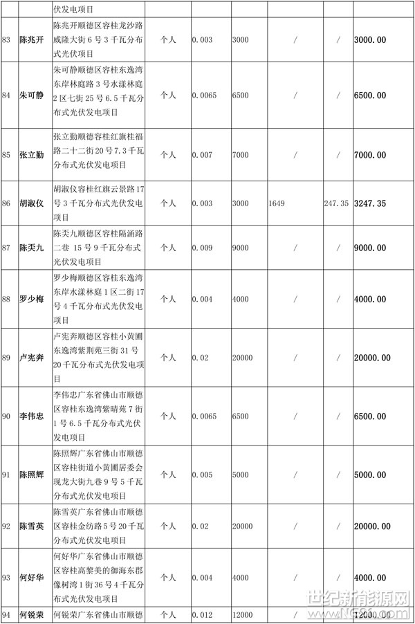 各光伏发电项目奖补资金申请人：
为做好奖补资金的发放工作，请各申请人本人携带个人身份证原件(如申请人本人无法到场，代办人需要携带双方身份证原件和业务办理授权委托书)，于2018年1月8日至2018年1月26日到我局办事窗口核对奖补金额及银行账户信息，并进行签字及加盖手指模确认。我局办事窗口地址：大良德民路区行政服务中心西座1楼3号窗，咨询电话22836155、22836080