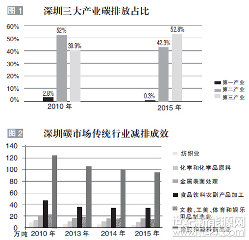 深圳是全國7個碳交易試點省市中唯一的計劃單列市，2013年6月18日在全國率先啟動碳市場。 2013年-2015年試點碳市場期間，636家管控企業(yè)超額完成了深圳市“十二五”規(guī)劃要求的年均碳強度下降目標，實現(xiàn)了碳排放總量和碳強度的雙重下降，充分證明了通過市場機制能有效的倒逼企業(yè)自發(fā)地提高節(jié)能減排技術，推動節(jié)能減排、能源結(jié)構(gòu)調(diào)整和產(chǎn)業(yè)轉(zhuǎn)型