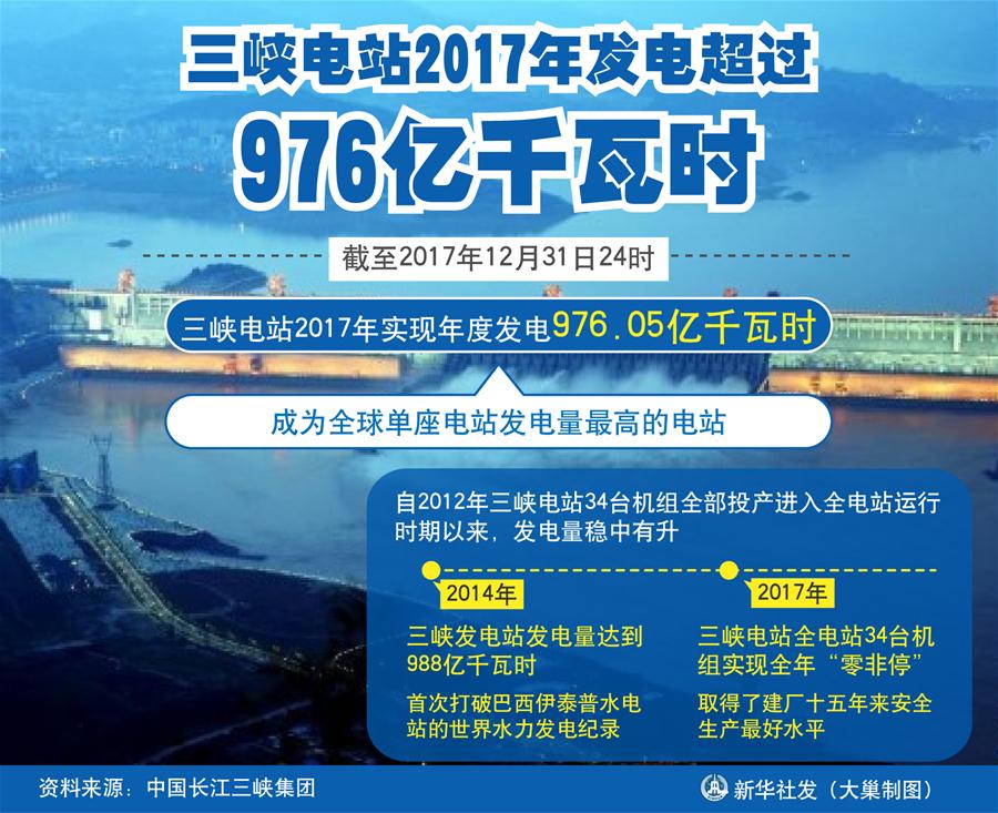 
图表：三峡电站2017年发电超过976亿千瓦时 新华社发 大巢制图